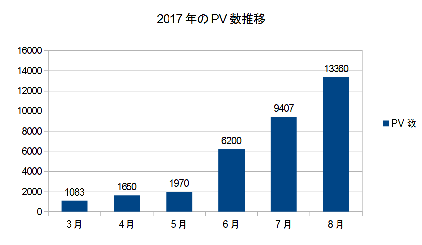 PV数　グラフ